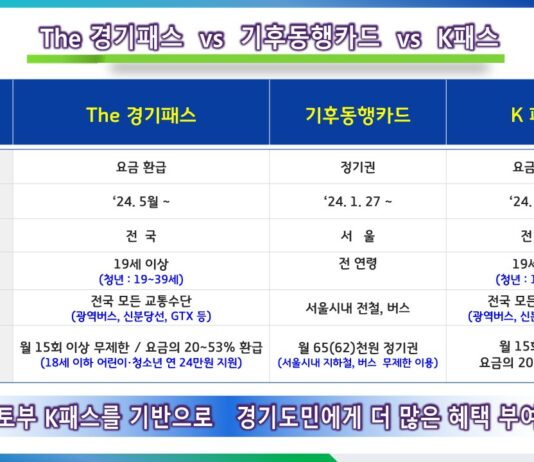 ‘The 경기패스’ 5월 시행 예정. 경기도민, 전국 어디서나 모든 대중교통 할인