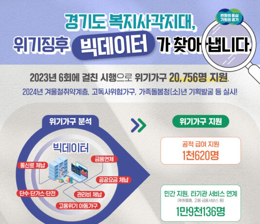경기도, 지난해 위기 징후 빅데이터 활용해 복지 사각지대 2만 756명 발굴·지원