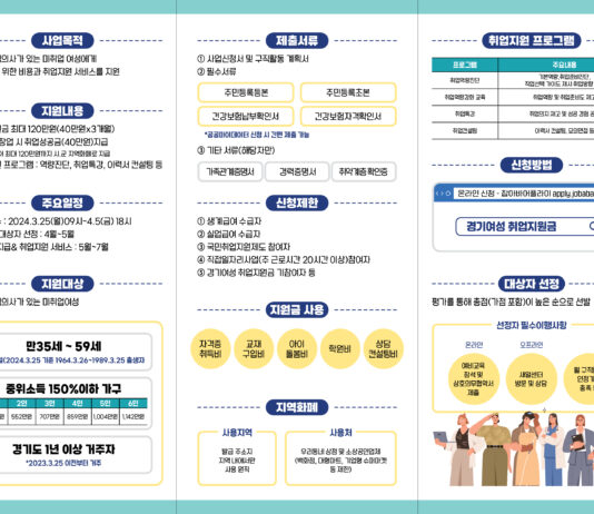 경기도, 경기여성취업지원금 최대 120만 원 지급. 1차 1천700명 모집